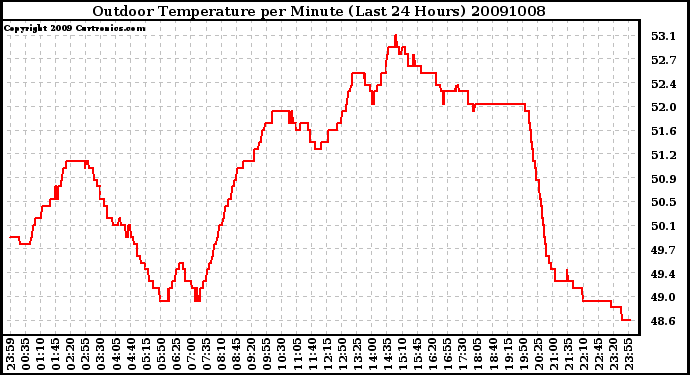 Milwaukee Weather Outdoor Temperature per Minute (Last 24 Hours)