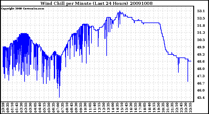 Milwaukee Weather Wind Chill per Minute (Last 24 Hours)