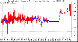 Milwaukee Weather Normalized and Average Wind Direction (Last 24 Hours)