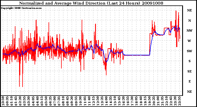 Milwaukee Weather Normalized and Average Wind Direction (Last 24 Hours)