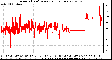 Milwaukee Weather Normalized Wind Direction (Last 24 Hours)