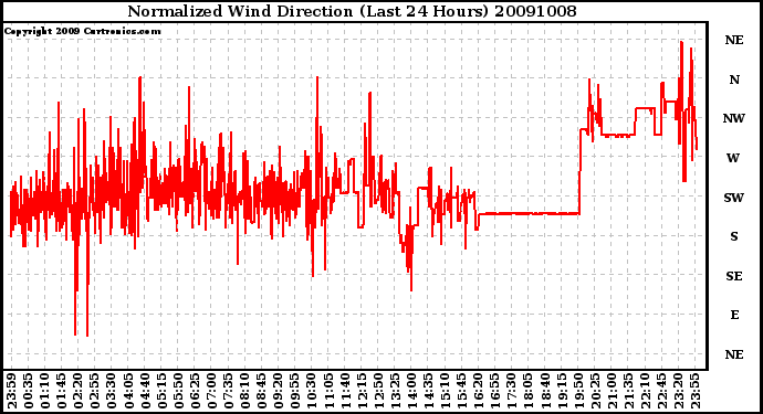 Milwaukee Weather Normalized Wind Direction (Last 24 Hours)