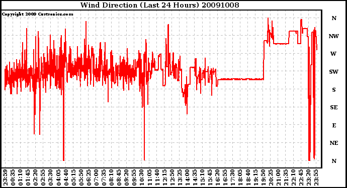 Milwaukee Weather Wind Direction (Last 24 Hours)