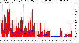 Milwaukee Weather Actual and Average Wind Speed by Minute mph (Last 24 Hours)