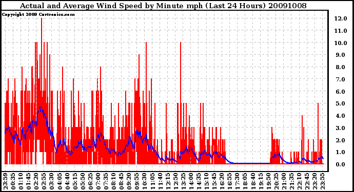 Milwaukee Weather Actual and Average Wind Speed by Minute mph (Last 24 Hours)