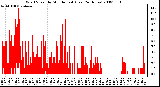 Milwaukee Weather Wind Speed by Minute mph (Last 24 Hours)