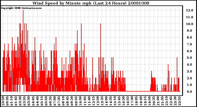 Milwaukee Weather Wind Speed by Minute mph (Last 24 Hours)