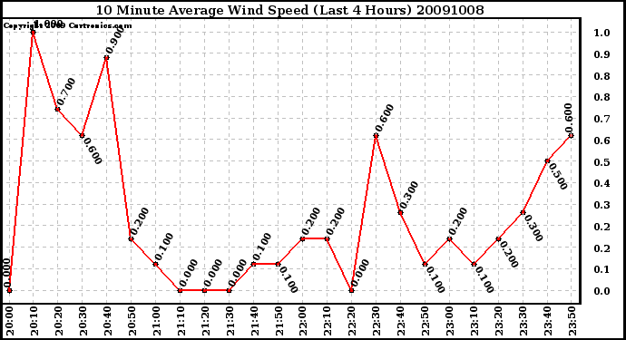 Milwaukee Weather 10 Minute Average Wind Speed (Last 4 Hours)