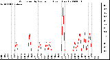 Milwaukee Weather Wind Speed by Minute mph (Last 1 Hour)