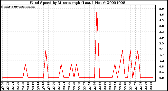 Milwaukee Weather Wind Speed by Minute mph (Last 1 Hour)