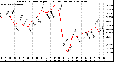 Milwaukee Weather Barometric Pressure per Hour (Last 24 Hours)