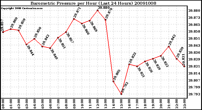 Milwaukee Weather Barometric Pressure per Hour (Last 24 Hours)