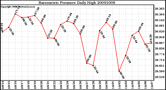 Milwaukee Weather Barometric Pressure Daily High