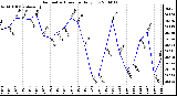 Milwaukee Weather Barometric Pressure Daily Low