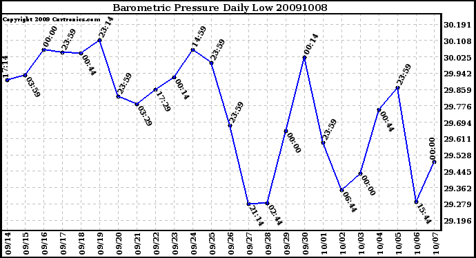 Milwaukee Weather Barometric Pressure Daily Low