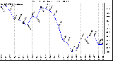 Milwaukee Weather Wind Chill Daily Low