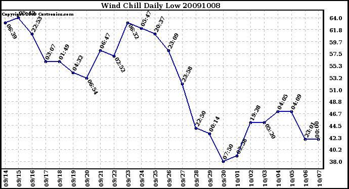 Milwaukee Weather Wind Chill Daily Low