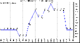 Milwaukee Weather Wind Chill (Last 24 Hours)