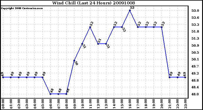 Milwaukee Weather Wind Chill (Last 24 Hours)