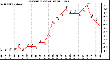 Milwaukee Weather Dew Point (Last 24 Hours)