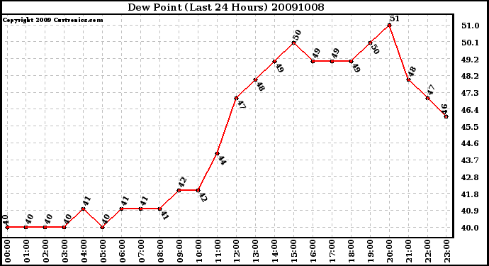 Milwaukee Weather Dew Point (Last 24 Hours)