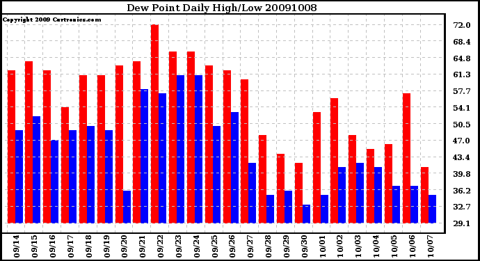 Milwaukee Weather Dew Point Daily High/Low