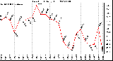 Milwaukee Weather Dew Point Daily High