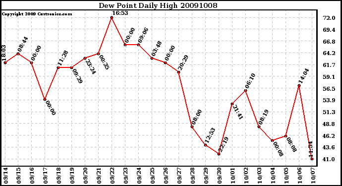 Milwaukee Weather Dew Point Daily High