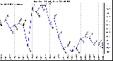 Milwaukee Weather Dew Point Daily Low