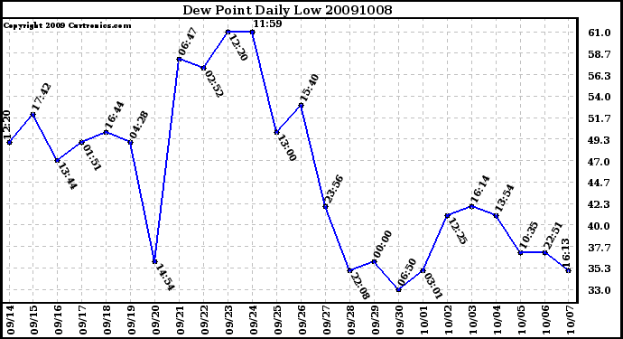 Milwaukee Weather Dew Point Daily Low