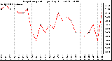 Milwaukee Weather Evapotranspiration per Day (Inches)