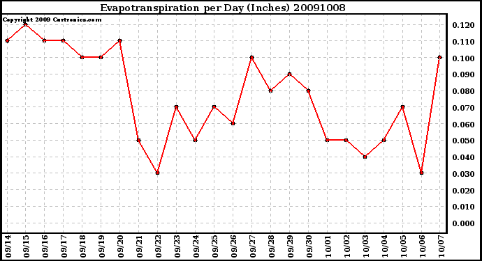 Milwaukee Weather Evapotranspiration per Day (Inches)