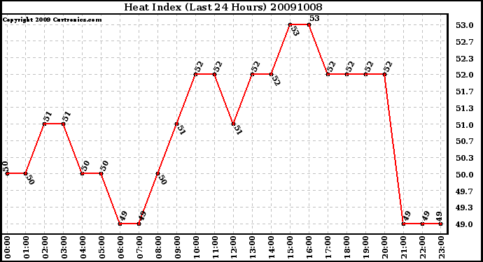 Milwaukee Weather Heat Index (Last 24 Hours)