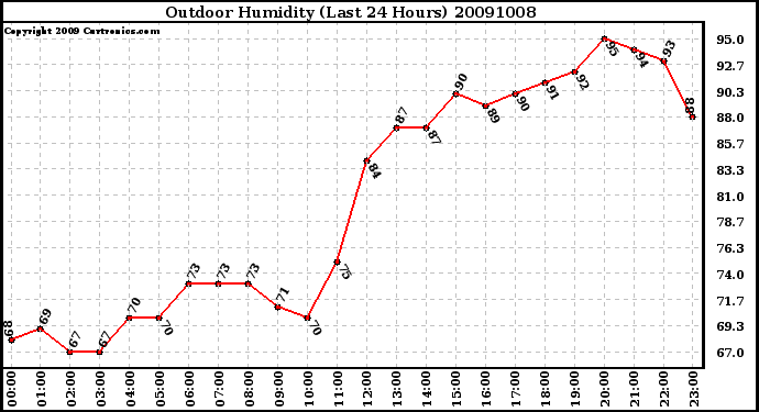 Milwaukee Weather Outdoor Humidity (Last 24 Hours)