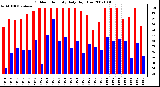 Milwaukee Weather Outdoor Humidity Daily High/Low