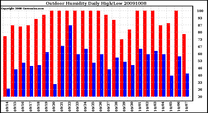 Milwaukee Weather Outdoor Humidity Daily High/Low