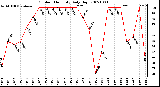 Milwaukee Weather Outdoor Humidity Daily High