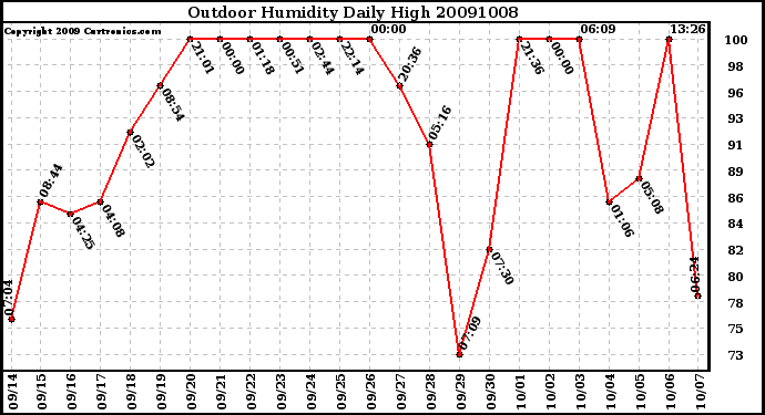 Milwaukee Weather Outdoor Humidity Daily High