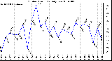 Milwaukee Weather Outdoor Humidity Daily Low