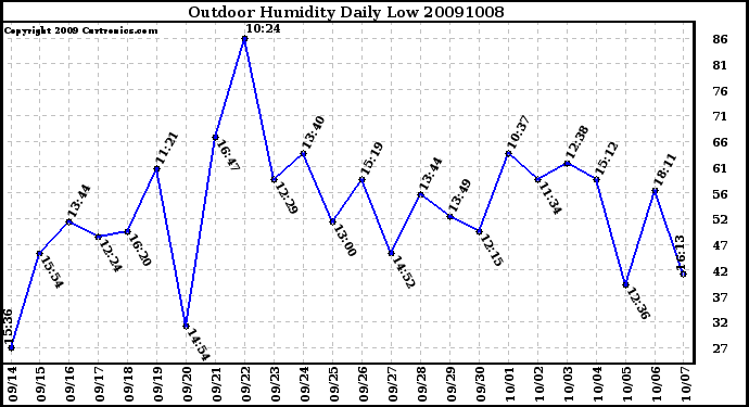 Milwaukee Weather Outdoor Humidity Daily Low