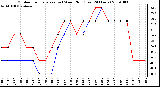 Milwaukee Weather Outdoor Temperature (vs) Wind Chill (Last 24 Hours)