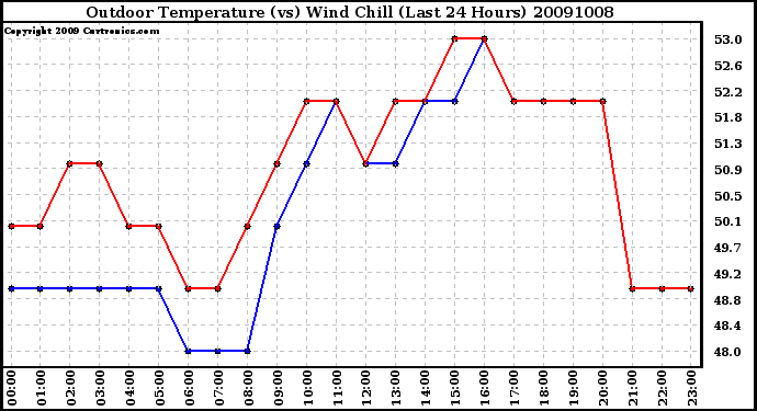 Milwaukee Weather Outdoor Temperature (vs) Wind Chill (Last 24 Hours)