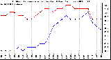 Milwaukee Weather Outdoor Temperature (vs) Dew Point (Last 24 Hours)