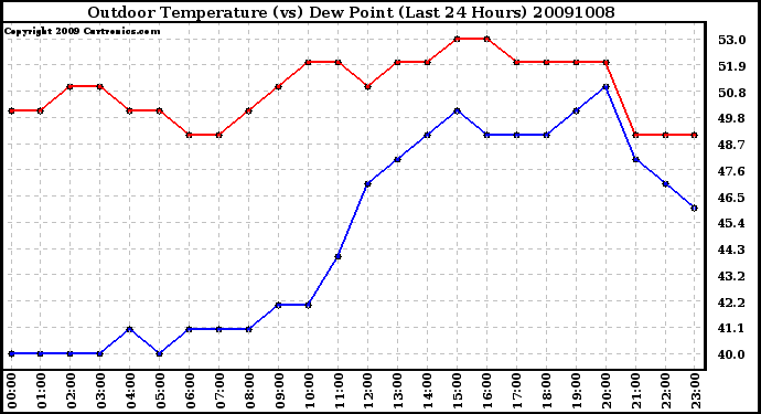 Milwaukee Weather Outdoor Temperature (vs) Dew Point (Last 24 Hours)