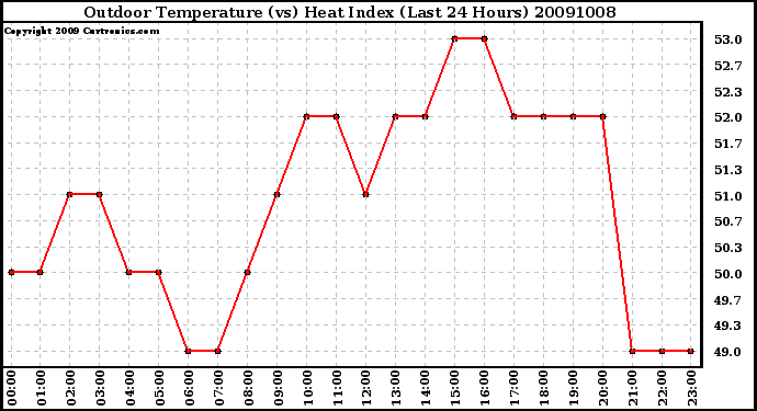 Milwaukee Weather Outdoor Temperature (vs) Heat Index (Last 24 Hours)