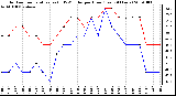 Milwaukee Weather Outdoor Temperature (vs) THSW Index per Hour (Last 24 Hours)