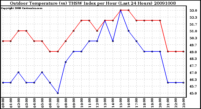 Milwaukee Weather Outdoor Temperature (vs) THSW Index per Hour (Last 24 Hours)