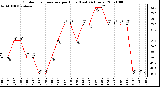 Milwaukee Weather Outdoor Temperature per Hour (Last 24 Hours)