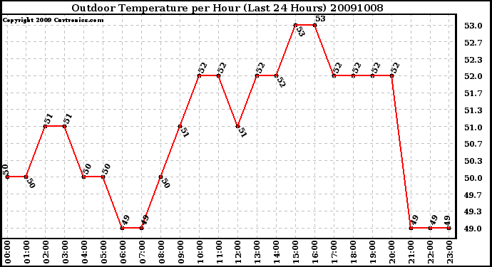 Milwaukee Weather Outdoor Temperature per Hour (Last 24 Hours)