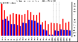 Milwaukee Weather Outdoor Temperature Daily High/Low